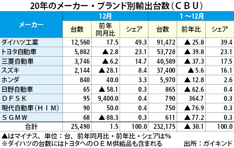 2020年の自動車生産台数、46.5％減の69万台 - NNA ASIA・インドネシア 