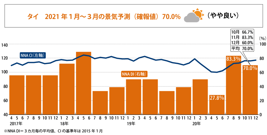 ※グラフは21年2月16日時点のタイ政府による経済統計を反映したデータです
下記文章は21年1月時点での速報値に基づいたデータにより作成されており、確報値である本グラフとは数値に違いが生じております。