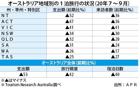 観光企業の 給与補助終了で経営危機に Nna Asia オーストラリア 観光 観光企業の 給与補助終了で経営危機に Nna Asia オーストラリア 観光