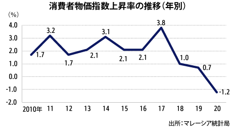 20年消費者物価1 2 下落 51年ぶりマイナス Nna Asia マレーシア マクロ 統計 その他経済
