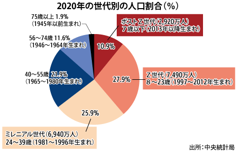 20年の人口統計 ２億7000万人超 Nna Asia インドネシア マクロ 統計 その他経済