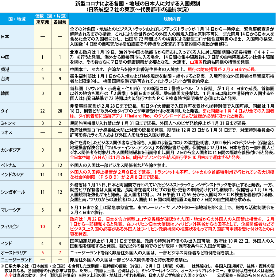 表 新型コロナによる日本人入国規制 28日 Nna Asia 日本 社会 事件