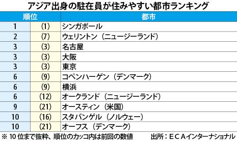 駐在員が住みやすい都市 16年連続で世界首位 Nna Asia シンガポール マクロ 統計 その他経済