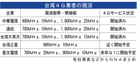 鴻海 ４ｇ事業を亜太電信に一本化へ Nna Asia 台湾 ｉｔ 通信