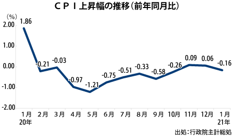 1月のCPIが0.16％下落、3カ月ぶり - NNA ASIA・台湾・マクロ・統計 ...