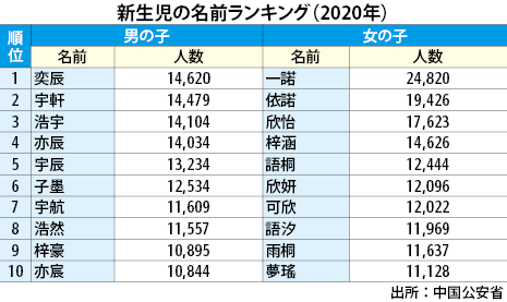 赤ちゃんの名前 １位は 奕辰 と 一諾 Nna Asia 中国 社会 事件