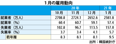 １月の就業者98万人減 通貨危機以来で最大 Nna Asia 韓国 マクロ 統計 その他経済