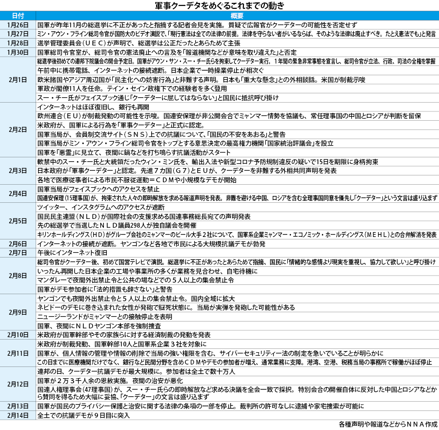 表 クーデターをめぐるこれまでの動き Nna Asia ミャンマー 政治 表 クーデターをめぐるこれまでの動き Nna Asia ミャンマー 政治