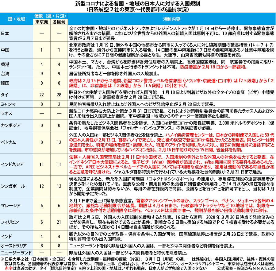 表 新型コロナによる日本人入国規制 18日 Nna Asia 日本 社会 事件