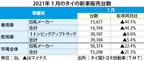 １月の新車販売21％減、３カ月ぶりマイナス - NNA ASIA・タイ・自動車 