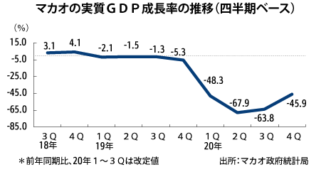 マカオの20年gdp56 減 旅客激減響く Nna Asia 香港 マクロ 統計 その他経済