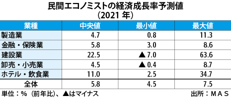 21年成長率は5 8 予測 民間エコノミスト Nna Asia シンガポール マクロ 統計 その他経済