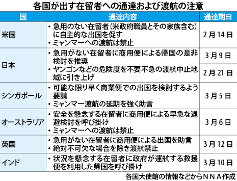 出国の検討 助言が増える 政情悪化で欧米やアジア諸国 Nna Asia ミャンマー マクロ 統計 その他経済