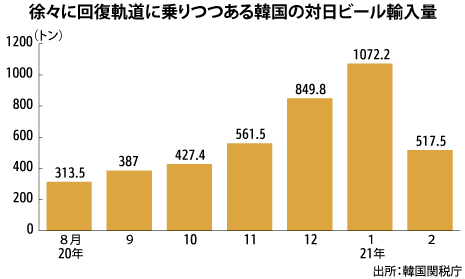 日本産ビール輸入が回復軌道に 不買運動下火 シェア争いは激化 Nna Asia 韓国 小売り 卸売り 日本産ビール輸入が回復軌道に 不買運動下火 シェア争いは激化 Nna Asia 韓国 小売り 卸売り