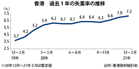 12 2月の失業率7 2 約17年ぶり高水準 Nna Asia 香港 マクロ 統計 その他経済 12 2月の失業率7 2 約17年ぶり高水準 Nna Asia 香港 マクロ 統計 その他経済