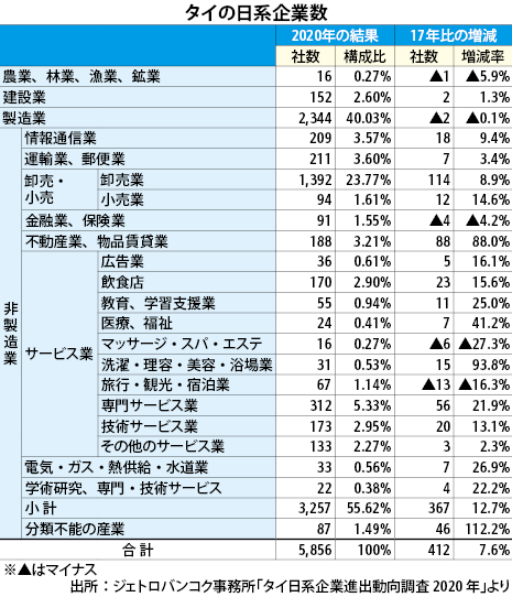 在タイ日系企業が5856社 17年から412社増 Nna Asia タイ マクロ 統計 その他経済