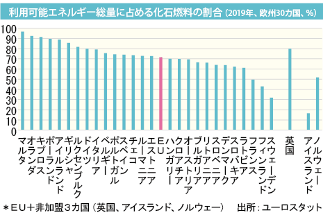 ウイークリー統計 第85回 再生エネ拡大で化石燃料は縮小 Nna Europe Eu マクロ 統計 その他経済