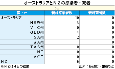 豪州 ｎｚの新型コロナウイルス感染者数 ５日 Nna Asia オーストラリア 社会 事件