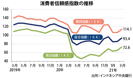 3月消費者信頼感 2カ月連続で上昇 Nna Asia インドネシア 小売り 卸売り