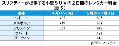 レンタカー料金が急上昇 観光需要が拡大で Nna Asia オーストラリア 自動車 二輪車