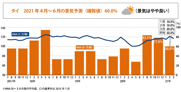 ※グラフは21年５月20日時点のタイ政府による経済統計を反映したデータです
下記文章は21年4月時点での速報値に基づいたデータにより作成されており、確報値である本グラフとは数値に違いが生じております。　　　　　　　　　　　　　　　　
NNA景気指数＝ＮＮＡ景気状況指数（ＮＮＡ ＣＩ）とＮＮＡ景気動向指数（ＮＮＡ ＤＩ）により構成される。 ＮＮＡ ＣＩは景気の量感（景気の山、谷等）を表し、ＮＮＡ ＤＩは景気の方向性を示す。 両指標ともＮＮＡのタイ経済に関する記事をセンチメント分析するとともに、マクロ指標と組み合わせて算出している。 ＮＮＡ ＤＩでは最新月を含めた過去３カ月におけるＤＩの平均値により、以降３カ月の景気の状態について判断している。判断基準は下記の表によっている。