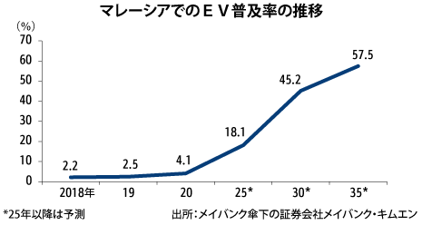 政府 ev普及へ行動計画 30年に新車販売の15 目標 Nna Asia マレーシア 自動車 二輪車