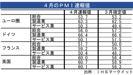 4月は過去9カ月で最高 ユーロ圏総合pmi速報値 Nna Europe Eu マクロ 統計 その他経済 4月は過去9カ月で最高 ユーロ圏総合pmi速報値 Nna Europe Eu マクロ 統計 その他経済