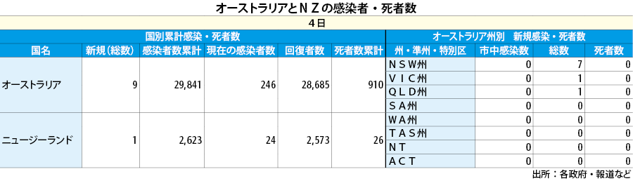 表 豪州 ｎｚの新型コロナウイルス感染者数 ４日 Nna Asia オーストラリア 社会 事件