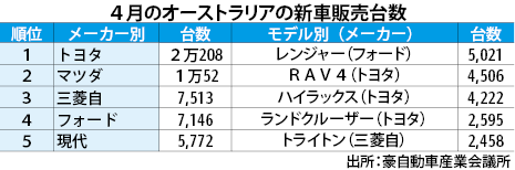 4月の豪新車販売 同月で過去最高に Nna Asia オーストラリア 自動車 二輪車