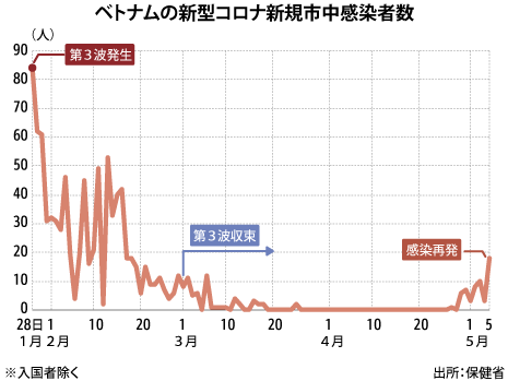 ベトナム コロナ 入国