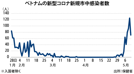 ベトナム コロナ 入国