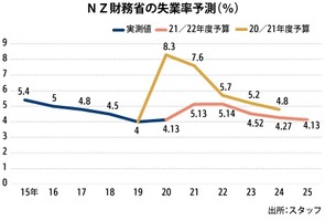 ＜予算案＞ＮＺ累積債務が100億＄縮小へ