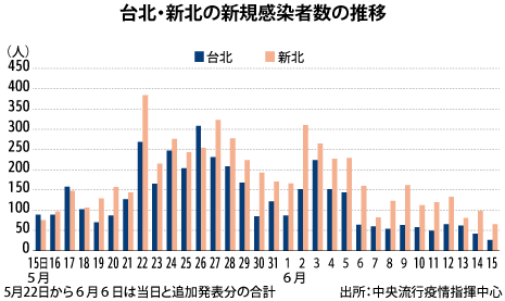 コロナ警戒第３級から１カ月 台北 新北の感染者 大幅に減少 Nna Asia 台湾 社会 事件