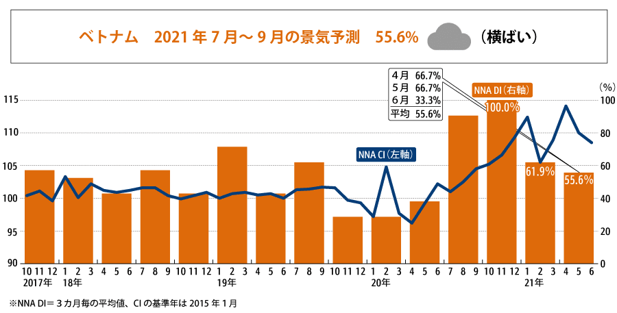 ＜ベトナム　2021年第３四半期の予測＞
ベトナムの21年４～６月のＤＩはそれぞれ、66.7％、66.7％、33.3％となった。３カ月の平均値は55.6％で、21年第３四半期の景気は「くもり（横ばい）」となった。
ＮＮＡ景気指数＝ＮＮＡ景気状況指数（ＮＮＡ ＣＩ）とＮＮＡ景気動向指数（ＮＮＡ ＤＩ）により構成される。ＮＮＡ　ＣＩは景気の量感（景気の山、谷等）を表し、ＮＮＡ　ＤＩは景気の方向性を示す。両指標ともＮＮＡのベトナム経済に関する記事をセンチメント分析するとともに、マクロ指標と組み合わせて算出してる。ＮＮＡ ＤＩでは最新月を含めた過去３カ月におけるＤＩの平均値により、以降３カ月の景気の状態について判断している。
