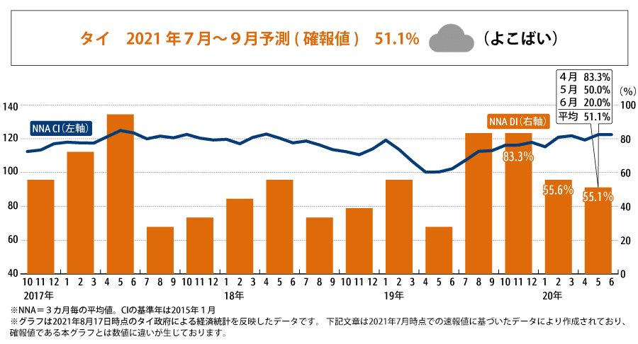 ＮＮＡ景気指数＝ＮＮＡ景気状況指数（ＮＮＡ ＣＩ）とＮＮＡ景気動向指数（ＮＮＡ ＤＩ）により構成される。ＮＮＡ ＣＩは景気の量感（景気の山、谷等）を表し、ＮＮＡ ＤＩは景気の方向性を示す。両指標ともＮＮＡのタイ経済に関する記事をセンチメント分析するとともに、マクロ指標と組み合わせて算出している。ＮＮＡ ＤＩでは最新月を含めた過去３カ月におけるＤＩの平均値により、以降３カ月の景気の状態について判断している。
