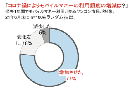 モバイルマネー利用の変化