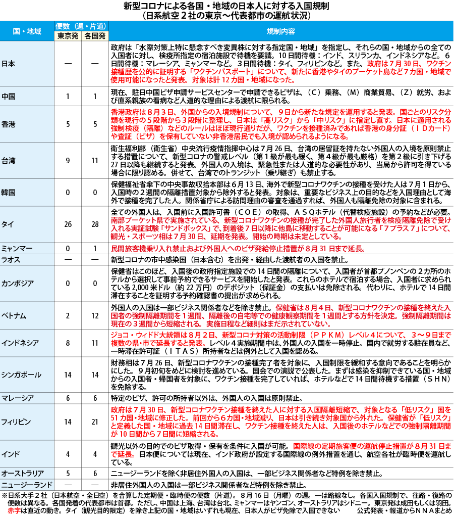 表 新型コロナによる日本人入国規制 ５日 Nna Asia 日本 社会 事件
