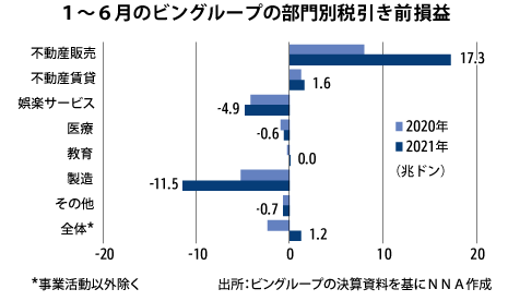 ビングループ 上期は製造部門の赤字倍増 Nna Asia ベトナム マクロ 統計 その他経済 ビングループ 上期は製造部門の赤字倍増 Nna Asia ベトナム マクロ 統計 その他経済