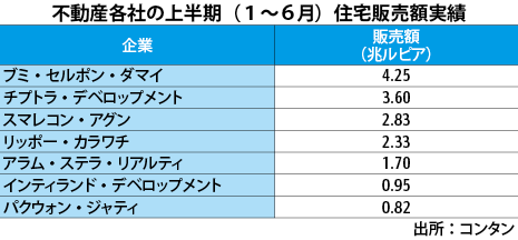 住宅販売好調 各社プロモーションを展開 Nna Asia インドネシア 建設 不動産