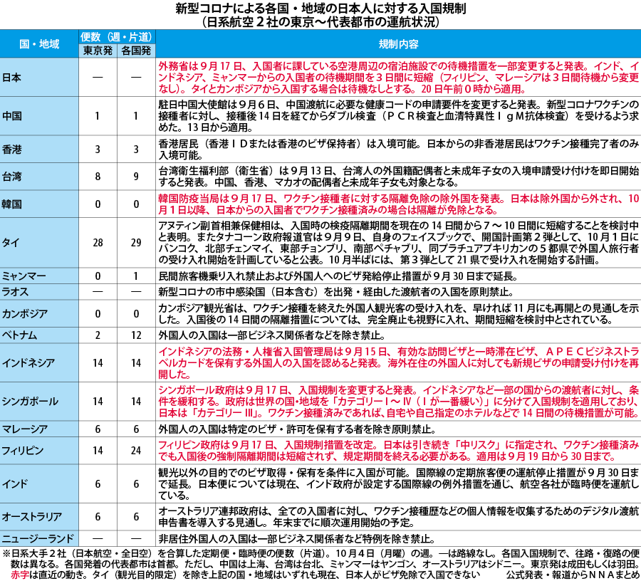 表 新型コロナによる日本人入国規制 23日 Nna Asia 日本 社会 事件