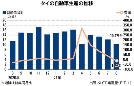 ８月の自動車生産10万台、過去13カ月で最低 - NNA ASIA・タイ・自動車 