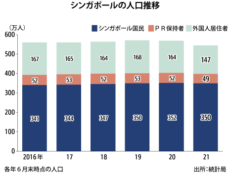 総人口4 減の545万人 入国制限影響 国民もマイナスに Nna Asia シンガポール 社会 事件 総人口4 減の545万人 入国制限影響 国民もマイナスに Nna Asia シンガポール 社会 事件