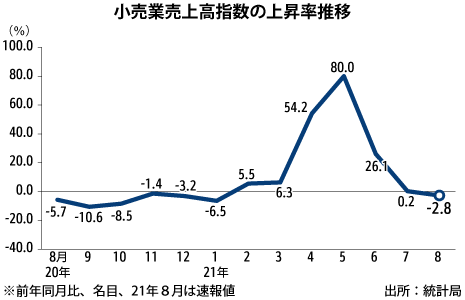 8月の小売業売上高、7カ月ぶりマイナス - NNA ASIA