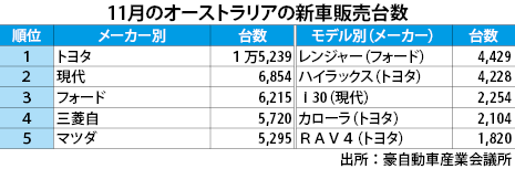 豪11月新車販売は低水準 ｎｚは過去最高に Nna Asia オーストラリア 自動車 二輪車