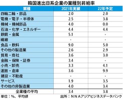 22年の日系昇給率3 8 予測 昨年上回る 経営負担が鮮明に Nna Asia 韓国 マクロ 統計 その他経済