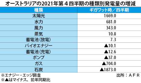 豪の石炭発電 太陽光発電増加で最低水準に Nna Asia オーストラリア 電力 ガス 水道
