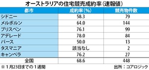 オーストラリア 建設 不動産 Nna Asia
