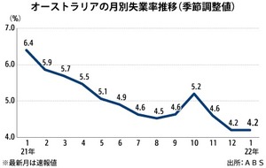 豪1月失業率 横ばい4 2 も総労働時間減 Nna Asia オーストラリア マクロ 統計 その他経済 豪1月失業率 横ばい4 2 も総労働時間減 Nna Asia オーストラリア マクロ 統計 その他経済