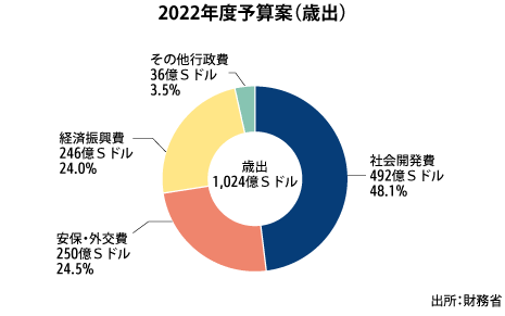 22年度予算案、赤字は30億Sドルに縮小 - NNA ASIA