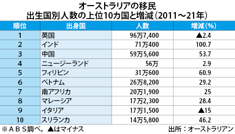 豪の移民人口29 00年以降で初の低下 Nna Asia オーストラリア 社会 事件